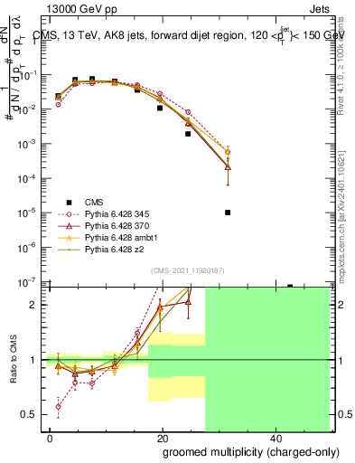 Plot of j.nch.g in 13000 GeV pp collisions