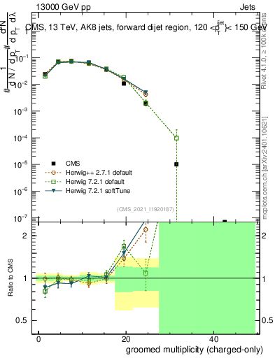 Plot of j.nch.g in 13000 GeV pp collisions