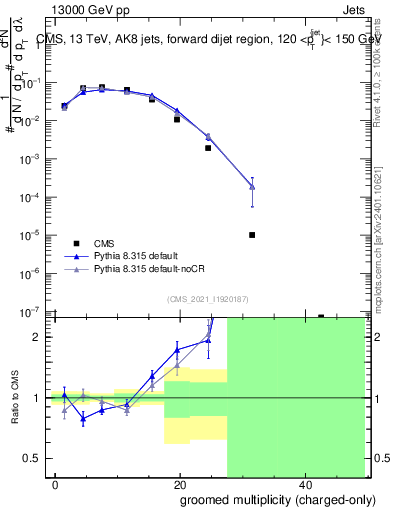 Plot of j.nch.g in 13000 GeV pp collisions