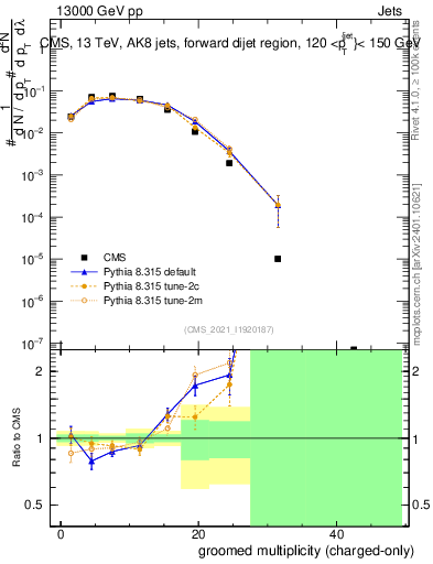 Plot of j.nch.g in 13000 GeV pp collisions