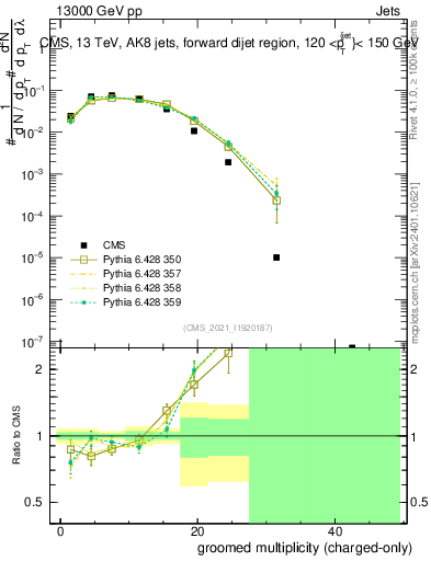 Plot of j.nch.g in 13000 GeV pp collisions