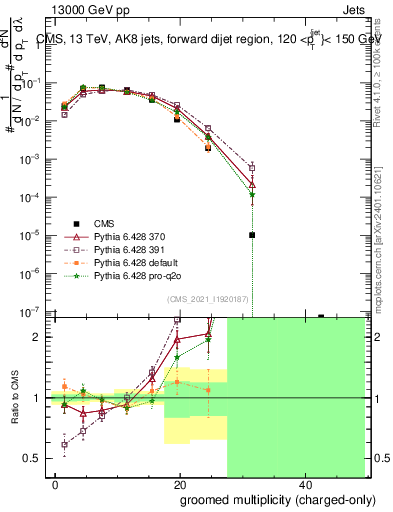 Plot of j.nch.g in 13000 GeV pp collisions