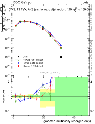 Plot of j.nch.g in 13000 GeV pp collisions