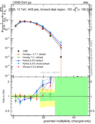 Plot of j.nch.g in 13000 GeV pp collisions
