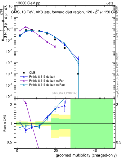 Plot of j.nch.g in 13000 GeV pp collisions