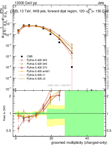 Plot of j.nch.g in 13000 GeV pp collisions