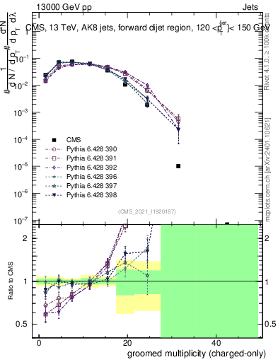 Plot of j.nch.g in 13000 GeV pp collisions