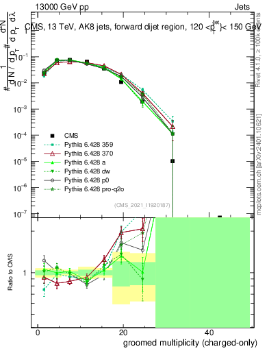 Plot of j.nch.g in 13000 GeV pp collisions
