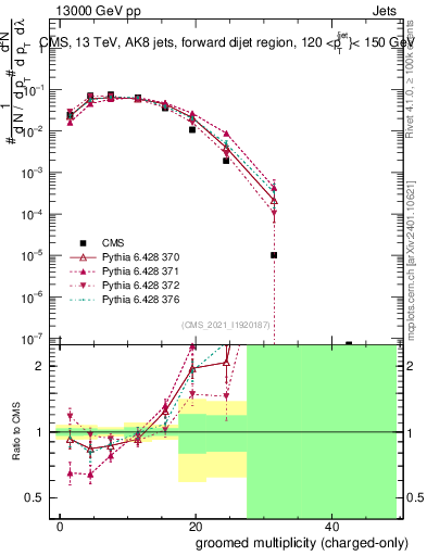 Plot of j.nch.g in 13000 GeV pp collisions