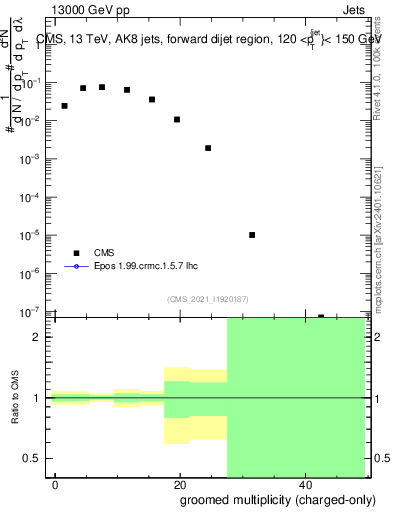 Plot of j.nch.g in 13000 GeV pp collisions