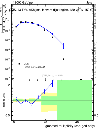 Plot of j.nch.g in 13000 GeV pp collisions