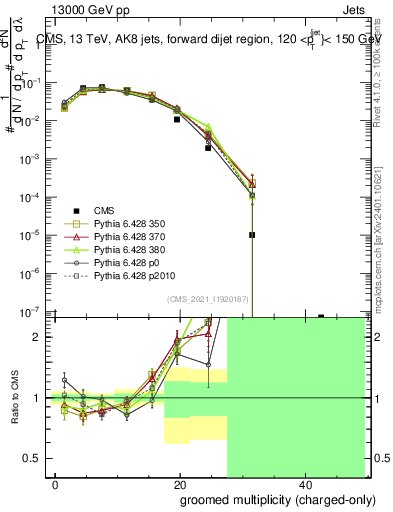 Plot of j.nch.g in 13000 GeV pp collisions