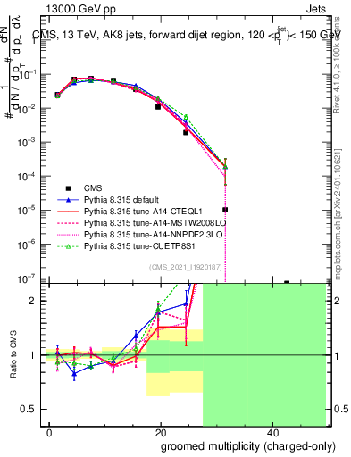 Plot of j.nch.g in 13000 GeV pp collisions