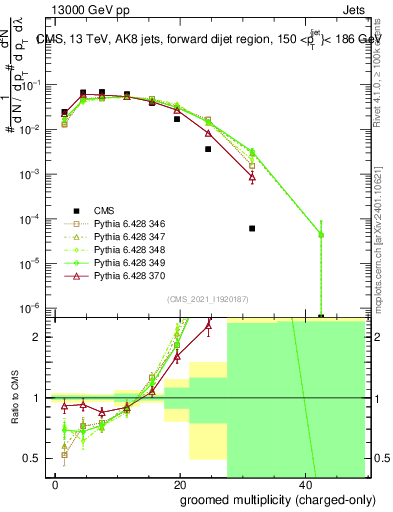 Plot of j.nch.g in 13000 GeV pp collisions