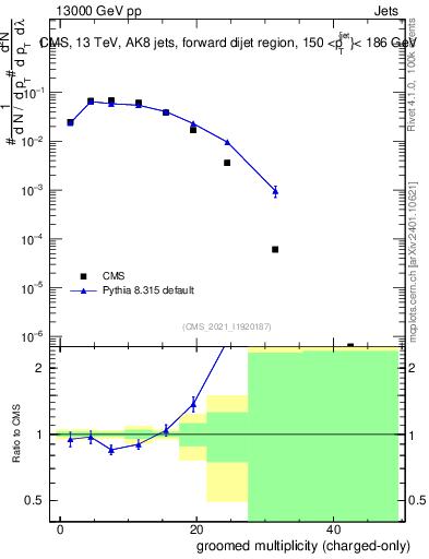 Plot of j.nch.g in 13000 GeV pp collisions