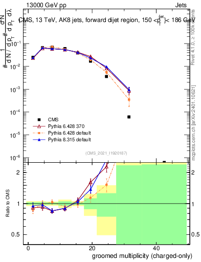 Plot of j.nch.g in 13000 GeV pp collisions