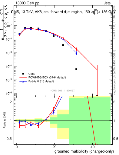 Plot of j.nch.g in 13000 GeV pp collisions