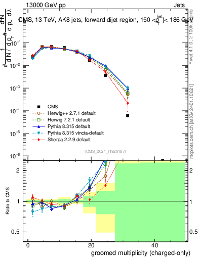 Plot of j.nch.g in 13000 GeV pp collisions