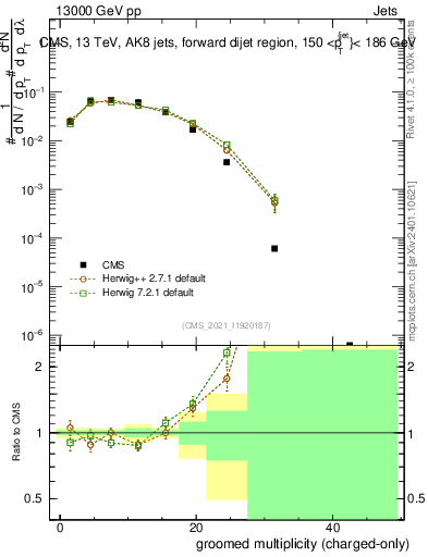 Plot of j.nch.g in 13000 GeV pp collisions