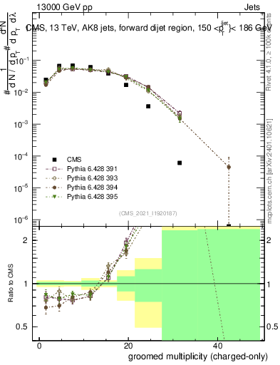 Plot of j.nch.g in 13000 GeV pp collisions