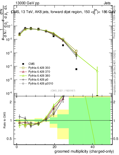 Plot of j.nch.g in 13000 GeV pp collisions