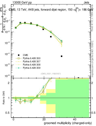 Plot of j.nch.g in 13000 GeV pp collisions