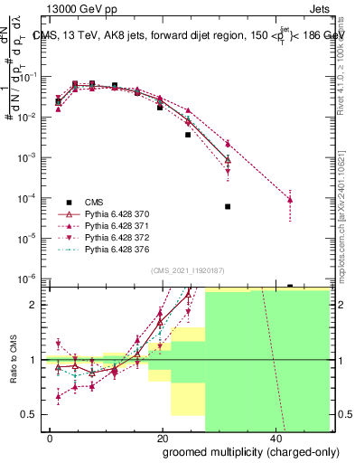 Plot of j.nch.g in 13000 GeV pp collisions