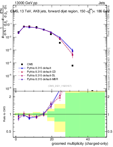 Plot of j.nch.g in 13000 GeV pp collisions