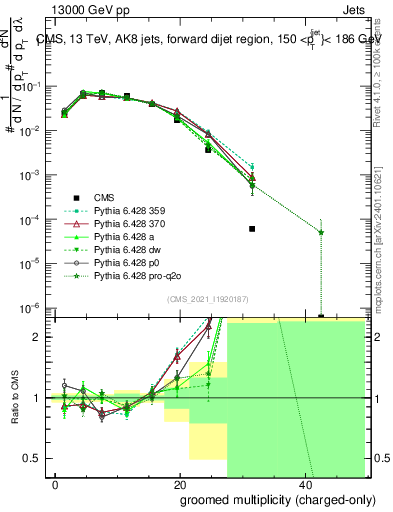 Plot of j.nch.g in 13000 GeV pp collisions