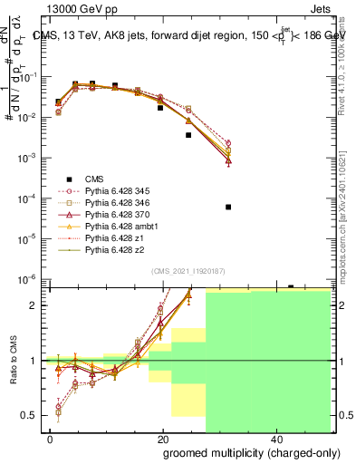 Plot of j.nch.g in 13000 GeV pp collisions