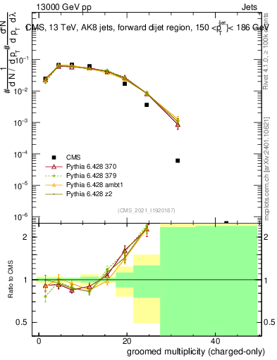 Plot of j.nch.g in 13000 GeV pp collisions
