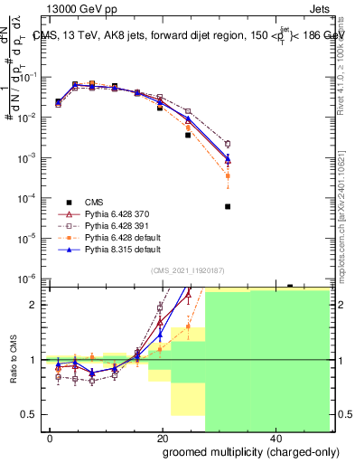 Plot of j.nch.g in 13000 GeV pp collisions