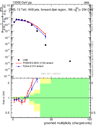 Plot of j.nch.g in 13000 GeV pp collisions
