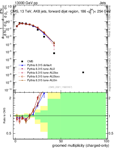 Plot of j.nch.g in 13000 GeV pp collisions
