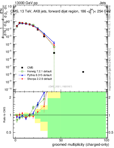 Plot of j.nch.g in 13000 GeV pp collisions