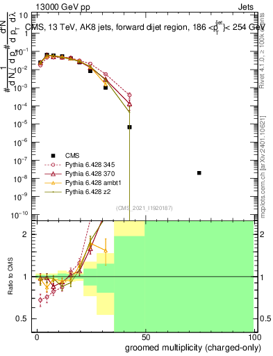 Plot of j.nch.g in 13000 GeV pp collisions
