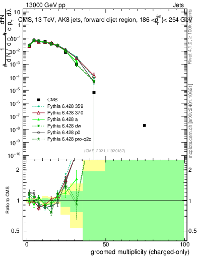 Plot of j.nch.g in 13000 GeV pp collisions
