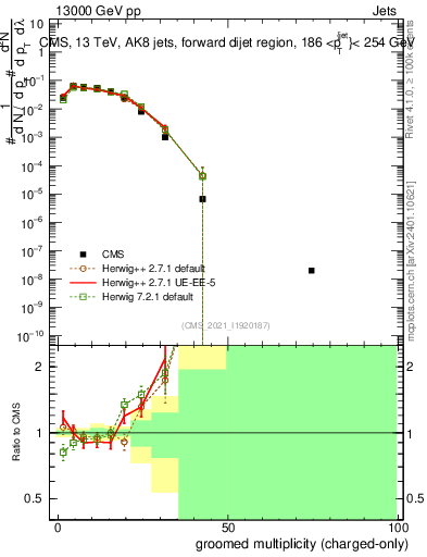 Plot of j.nch.g in 13000 GeV pp collisions