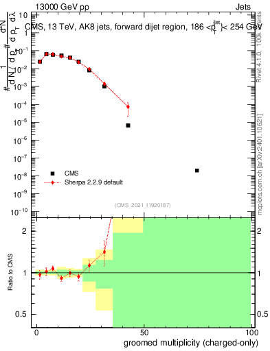 Plot of j.nch.g in 13000 GeV pp collisions