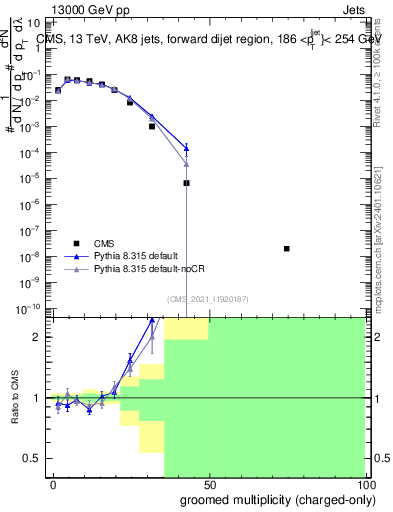 Plot of j.nch.g in 13000 GeV pp collisions