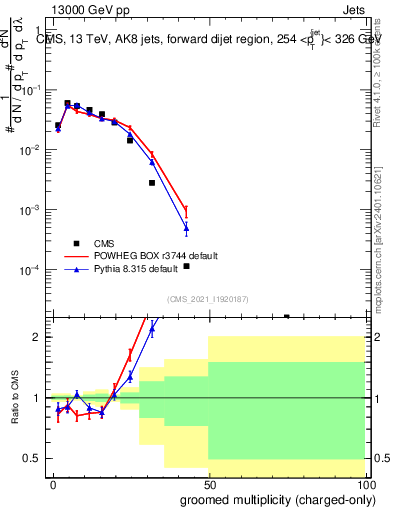 Plot of j.nch.g in 13000 GeV pp collisions