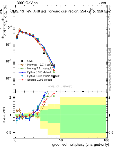 Plot of j.nch.g in 13000 GeV pp collisions