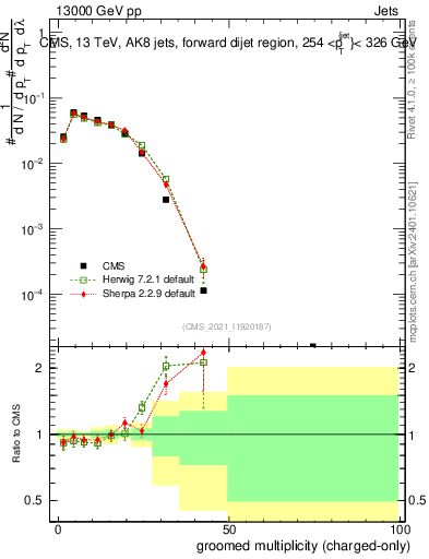 Plot of j.nch.g in 13000 GeV pp collisions