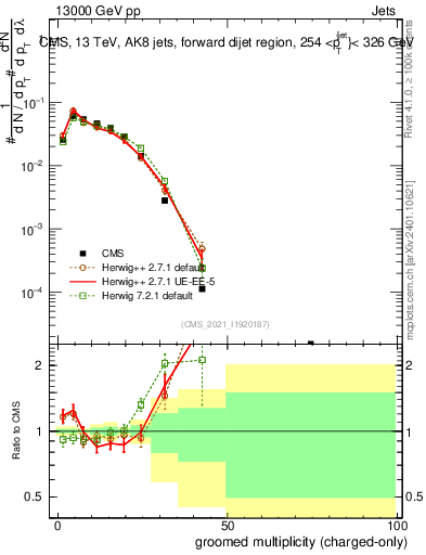 Plot of j.nch.g in 13000 GeV pp collisions