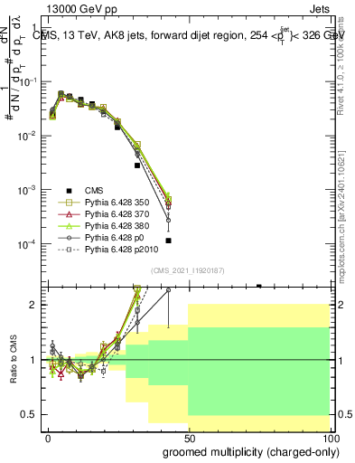 Plot of j.nch.g in 13000 GeV pp collisions