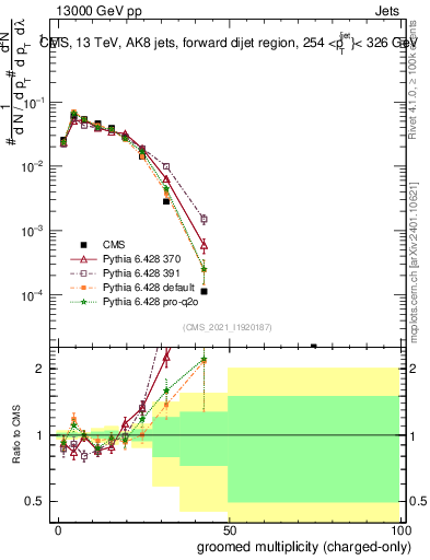Plot of j.nch.g in 13000 GeV pp collisions
