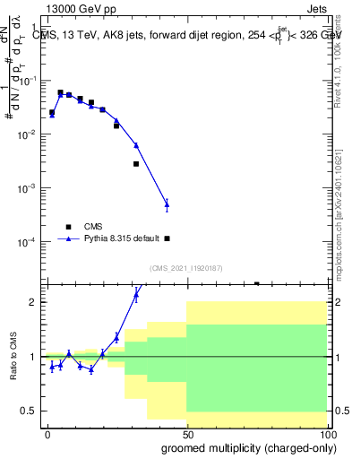 Plot of j.nch.g in 13000 GeV pp collisions