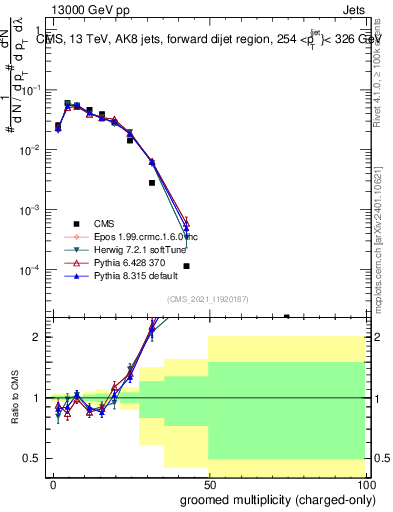 Plot of j.nch.g in 13000 GeV pp collisions