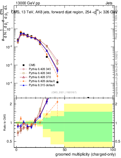 Plot of j.nch.g in 13000 GeV pp collisions