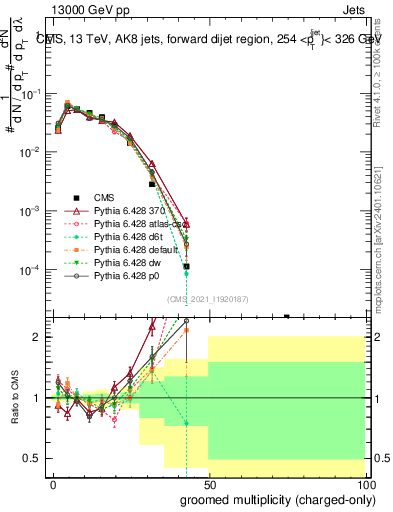 Plot of j.nch.g in 13000 GeV pp collisions